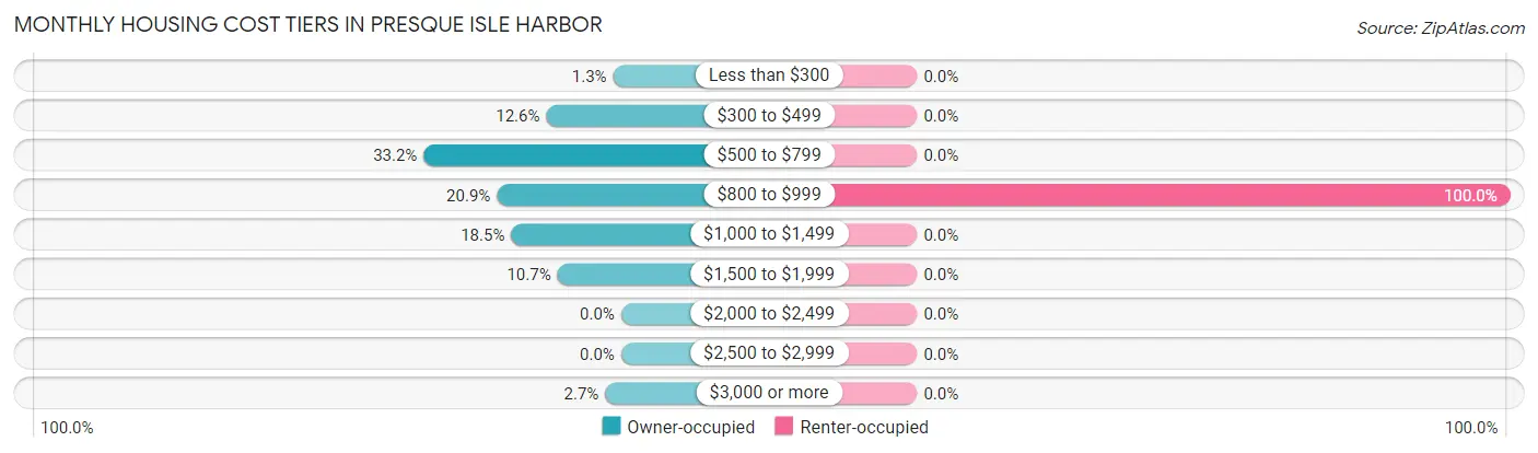 Monthly Housing Cost Tiers in Presque Isle Harbor