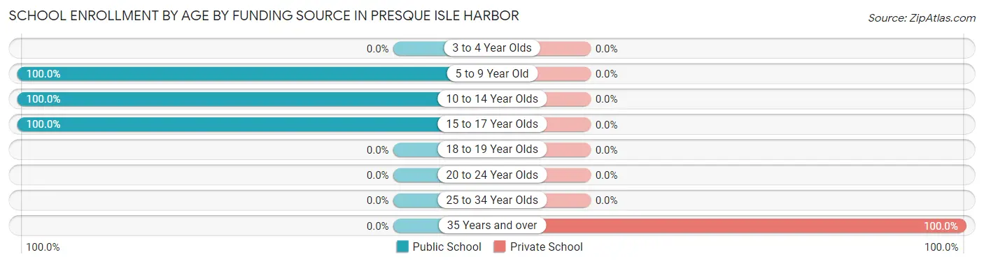 School Enrollment by Age by Funding Source in Presque Isle Harbor