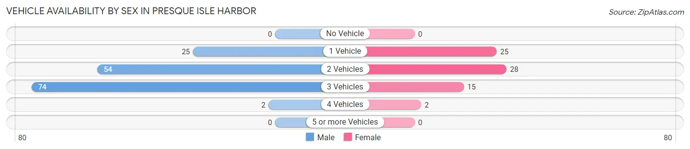 Vehicle Availability by Sex in Presque Isle Harbor