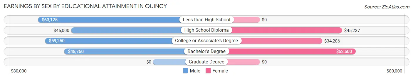 Earnings by Sex by Educational Attainment in Quincy
