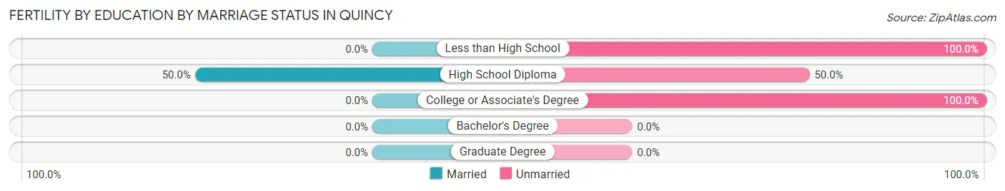 Female Fertility by Education by Marriage Status in Quincy