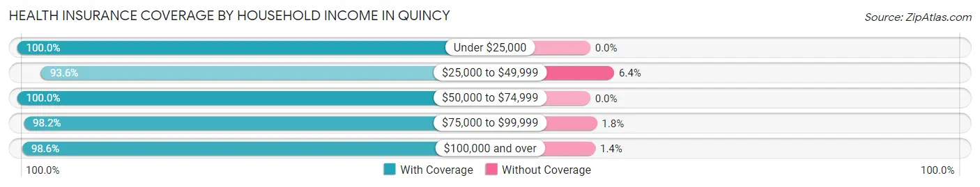 Health Insurance Coverage by Household Income in Quincy