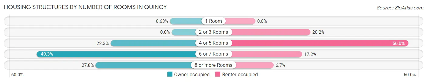 Housing Structures by Number of Rooms in Quincy
