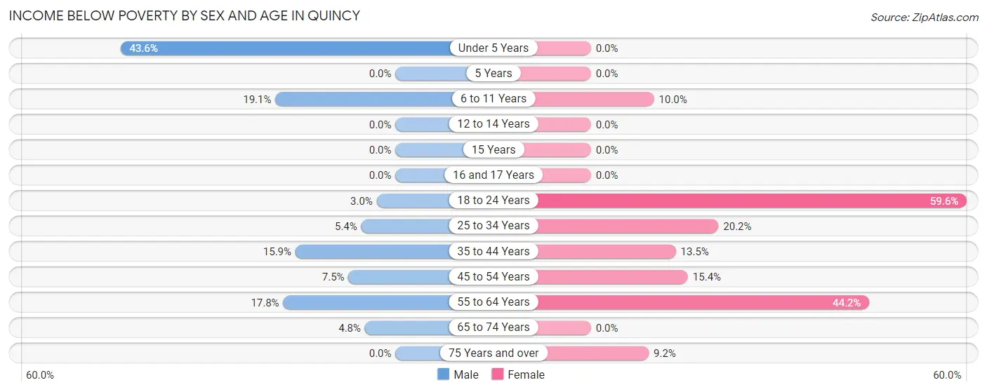 Income Below Poverty by Sex and Age in Quincy