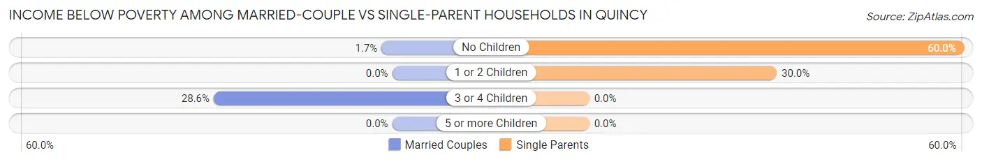Income Below Poverty Among Married-Couple vs Single-Parent Households in Quincy