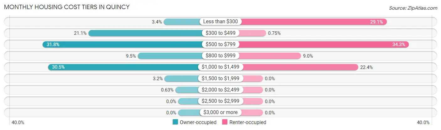 Monthly Housing Cost Tiers in Quincy