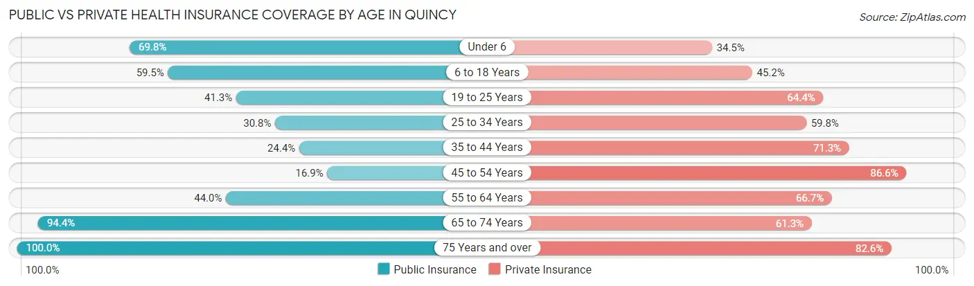 Public vs Private Health Insurance Coverage by Age in Quincy
