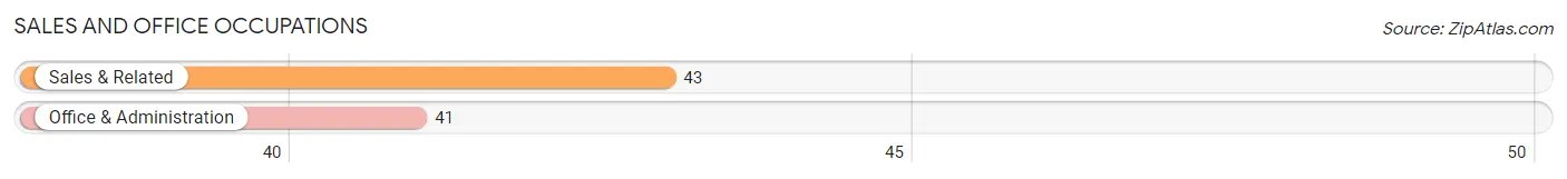 Sales and Office Occupations in Quincy