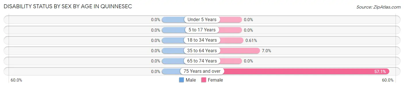 Disability Status by Sex by Age in Quinnesec