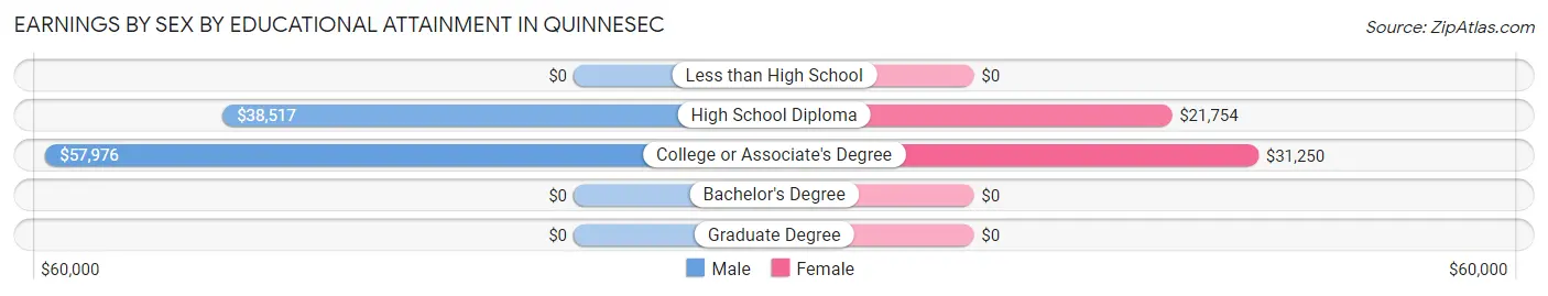 Earnings by Sex by Educational Attainment in Quinnesec