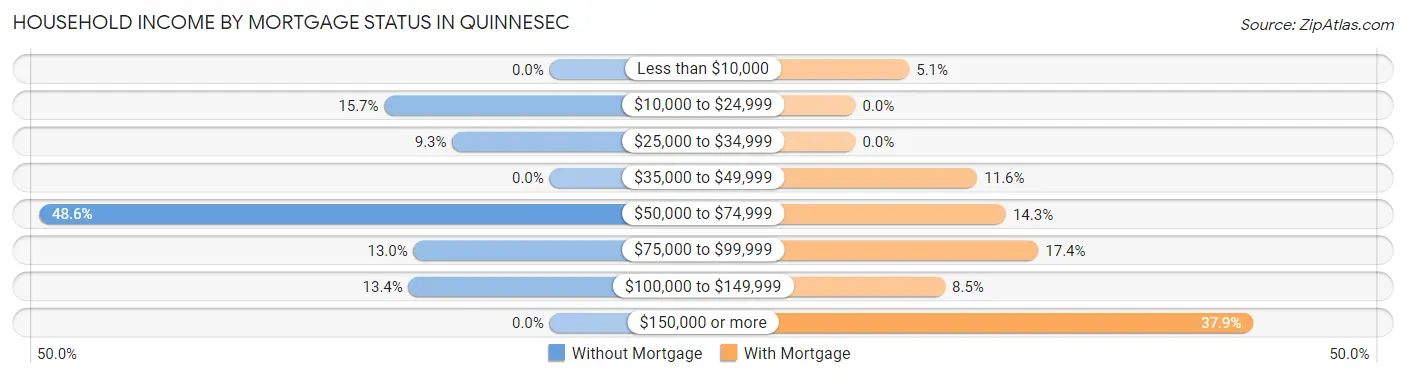 Household Income by Mortgage Status in Quinnesec