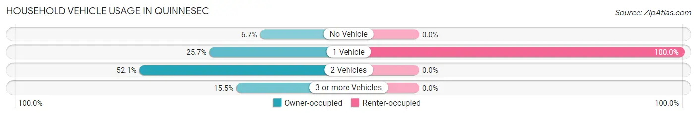 Household Vehicle Usage in Quinnesec