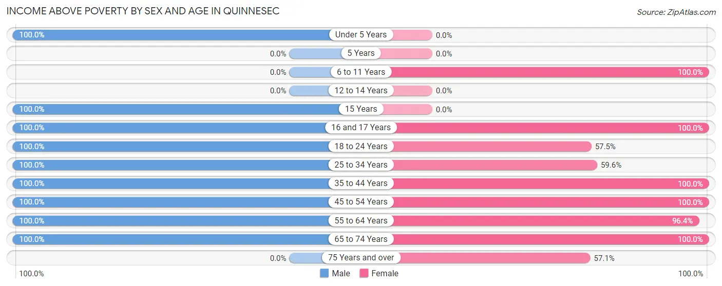 Income Above Poverty by Sex and Age in Quinnesec