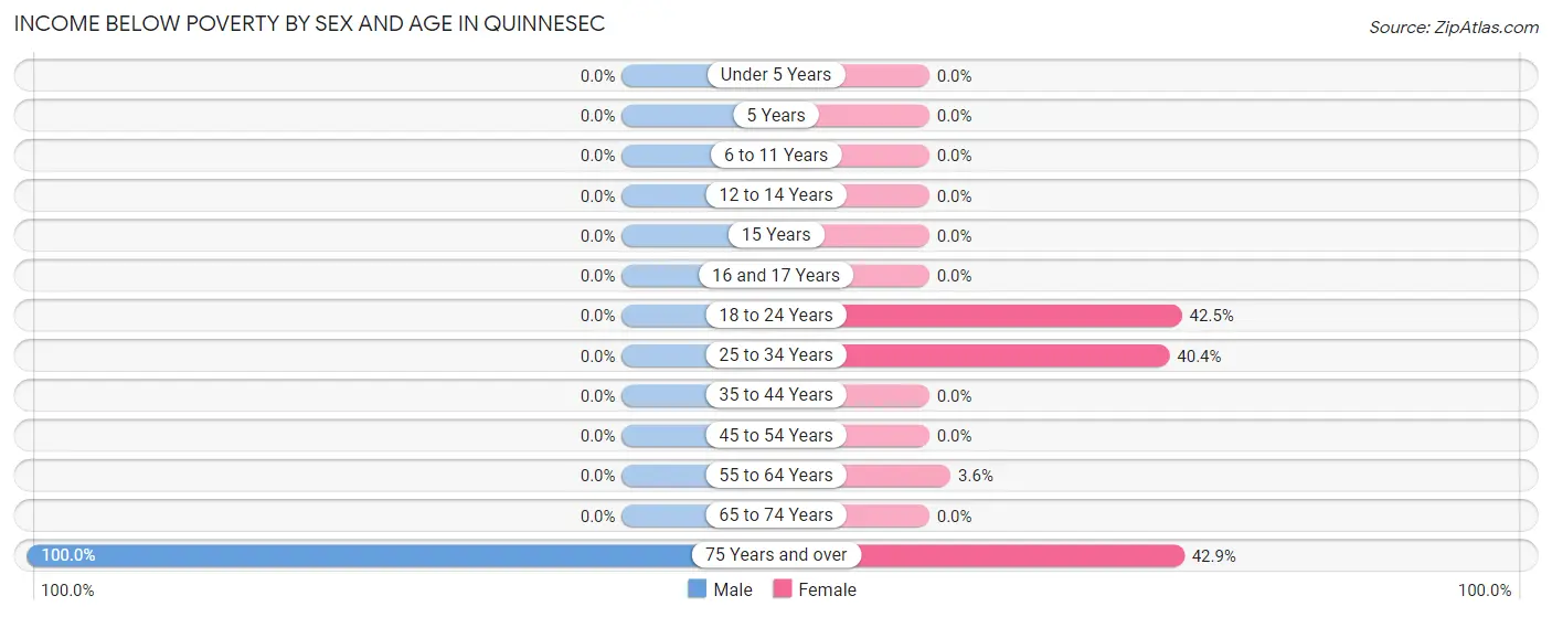 Income Below Poverty by Sex and Age in Quinnesec