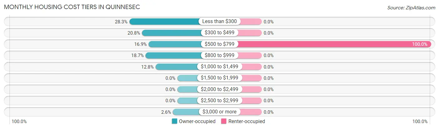 Monthly Housing Cost Tiers in Quinnesec