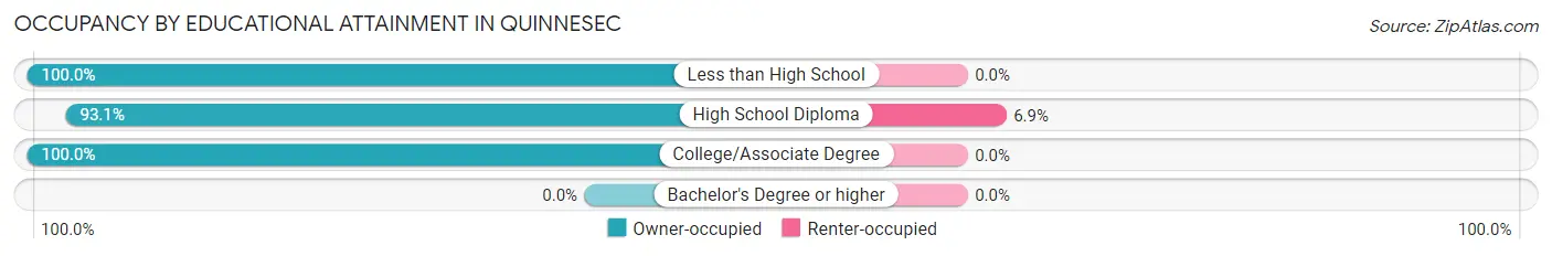 Occupancy by Educational Attainment in Quinnesec