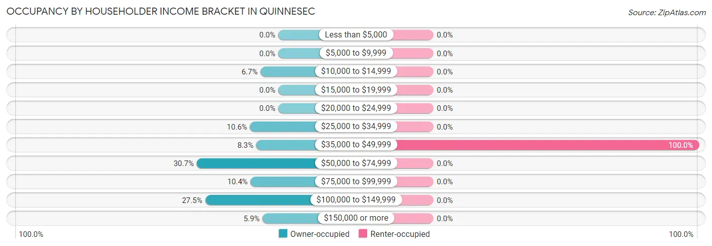 Occupancy by Householder Income Bracket in Quinnesec