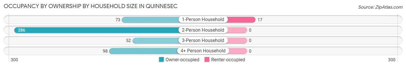 Occupancy by Ownership by Household Size in Quinnesec