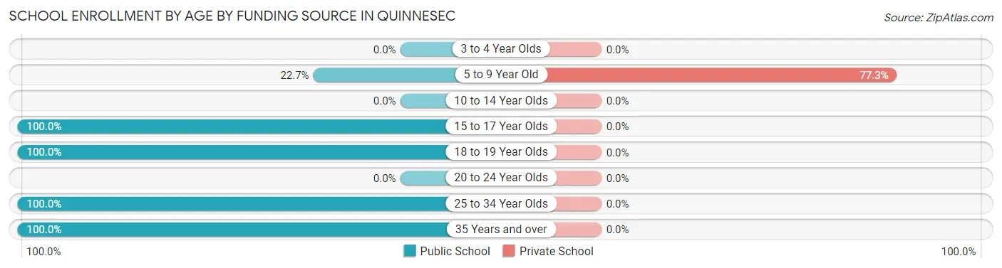 School Enrollment by Age by Funding Source in Quinnesec