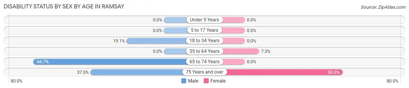 Disability Status by Sex by Age in Ramsay