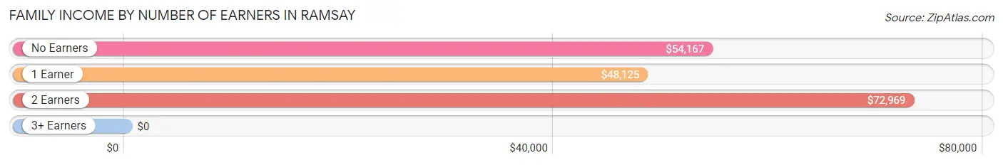 Family Income by Number of Earners in Ramsay