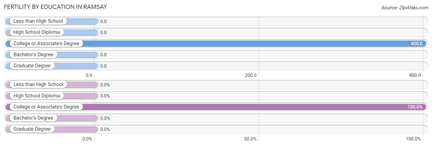 Female Fertility by Education Attainment in Ramsay