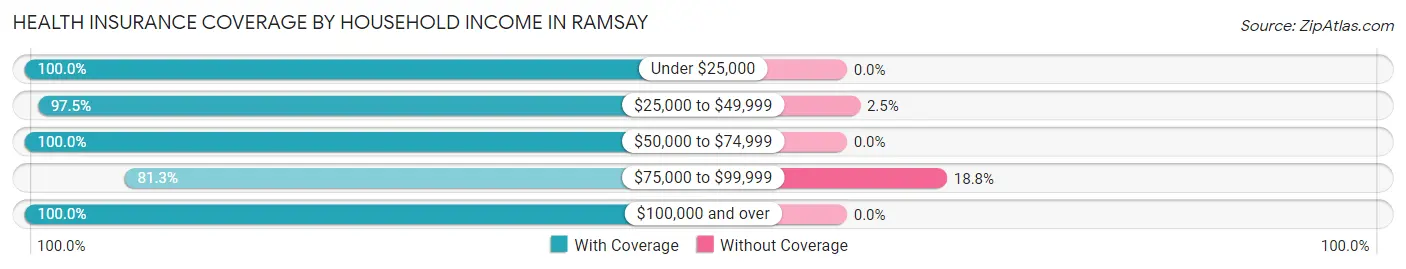Health Insurance Coverage by Household Income in Ramsay