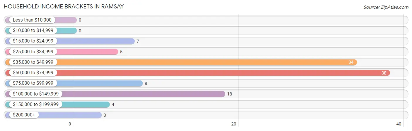 Household Income Brackets in Ramsay