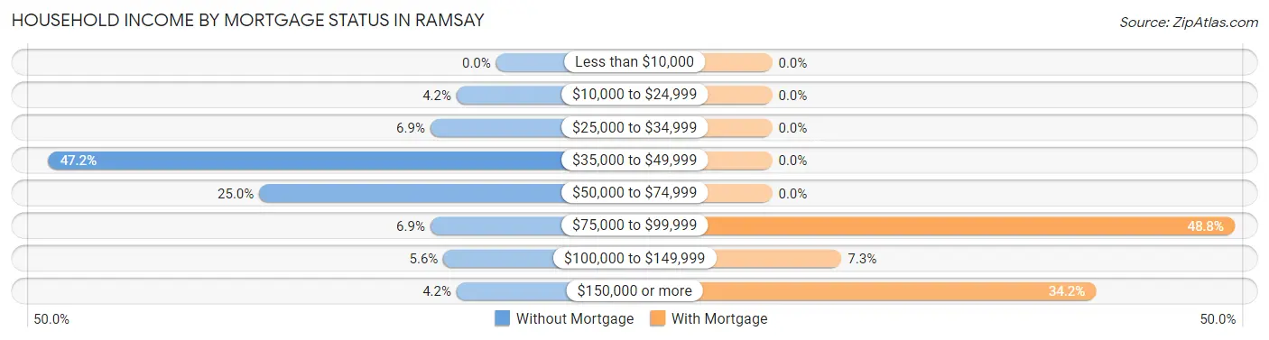 Household Income by Mortgage Status in Ramsay