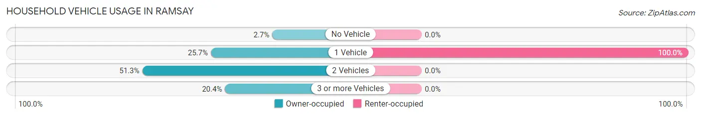 Household Vehicle Usage in Ramsay