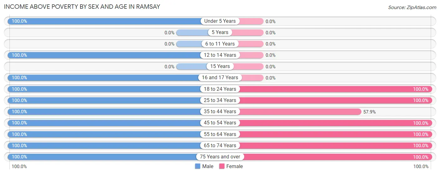 Income Above Poverty by Sex and Age in Ramsay