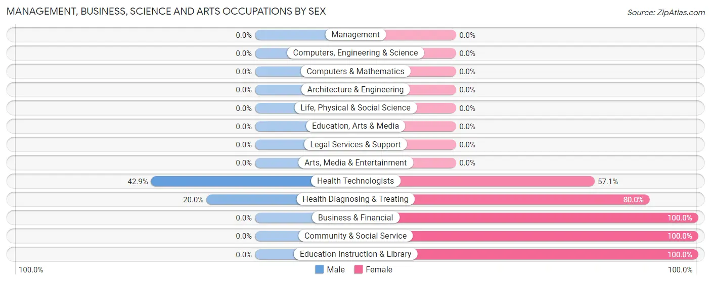 Management, Business, Science and Arts Occupations by Sex in Ramsay