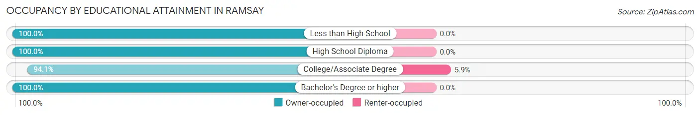 Occupancy by Educational Attainment in Ramsay