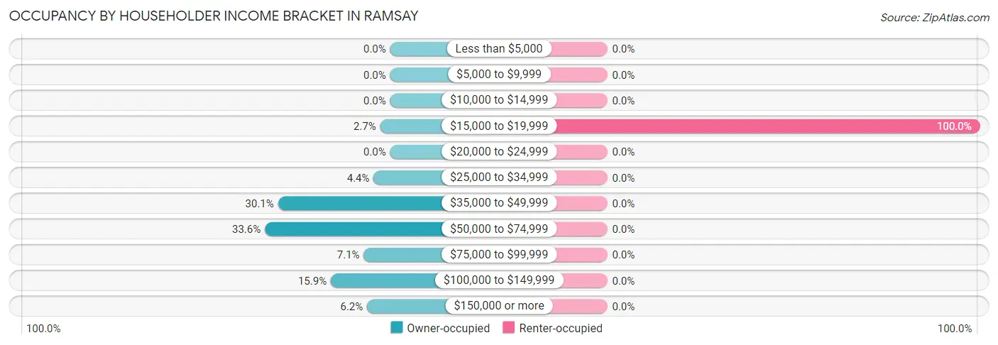 Occupancy by Householder Income Bracket in Ramsay