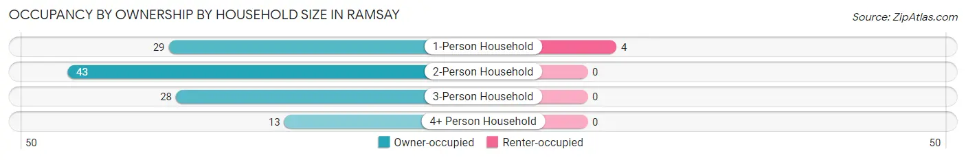 Occupancy by Ownership by Household Size in Ramsay