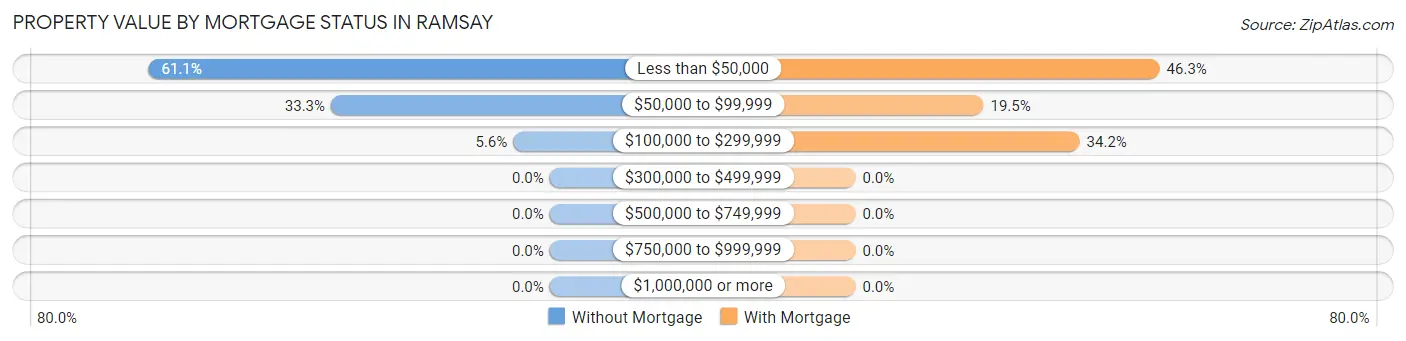 Property Value by Mortgage Status in Ramsay