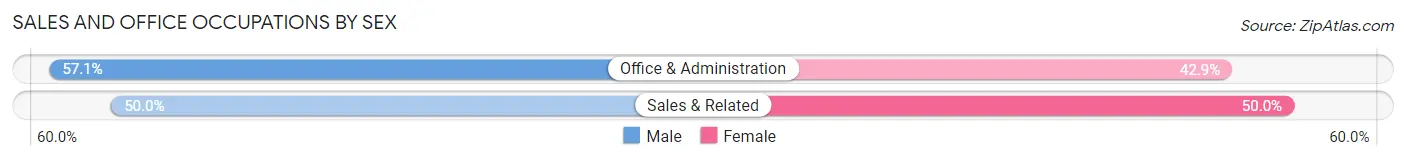 Sales and Office Occupations by Sex in Ramsay