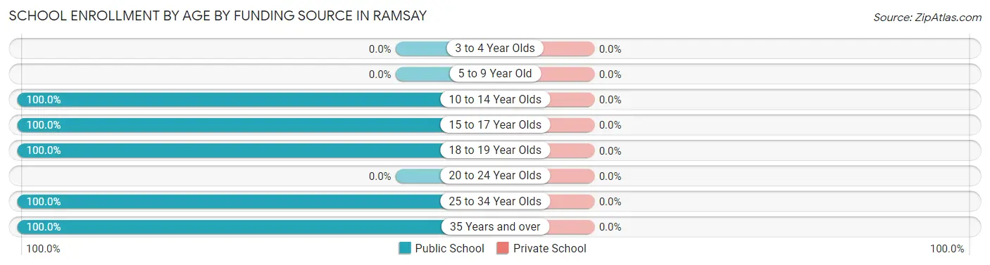 School Enrollment by Age by Funding Source in Ramsay