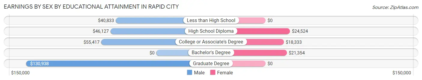 Earnings by Sex by Educational Attainment in Rapid City