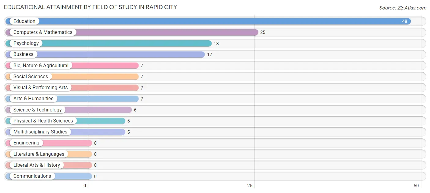 Educational Attainment by Field of Study in Rapid City