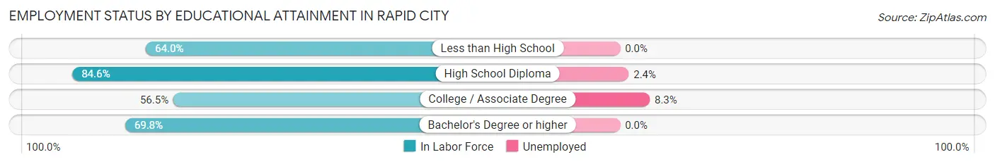 Employment Status by Educational Attainment in Rapid City