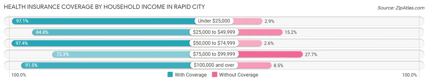 Health Insurance Coverage by Household Income in Rapid City