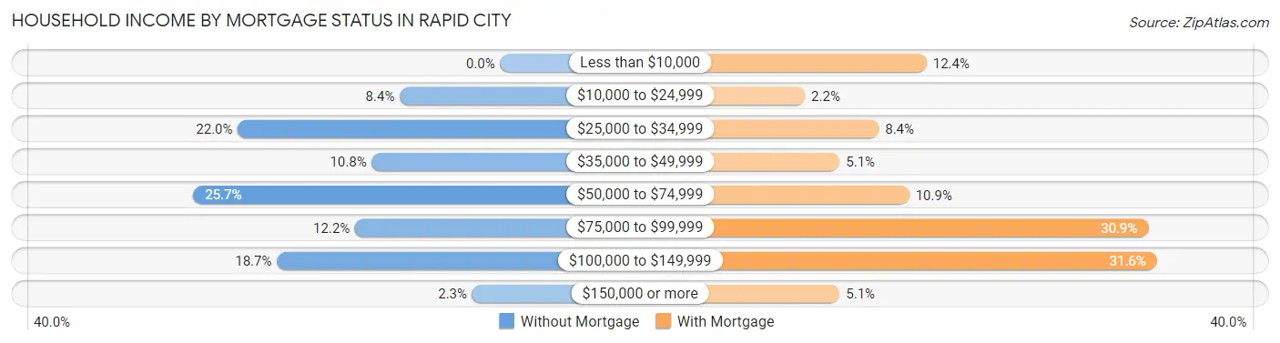 Household Income by Mortgage Status in Rapid City