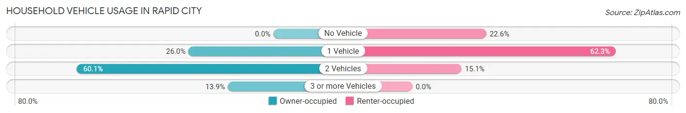 Household Vehicle Usage in Rapid City