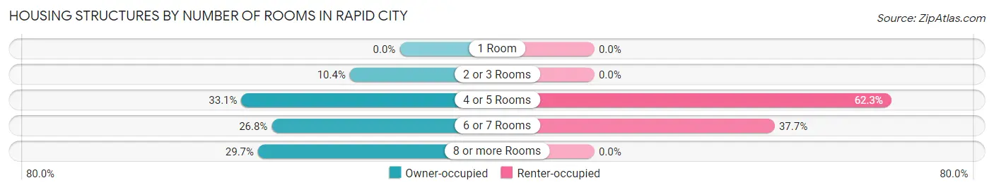 Housing Structures by Number of Rooms in Rapid City