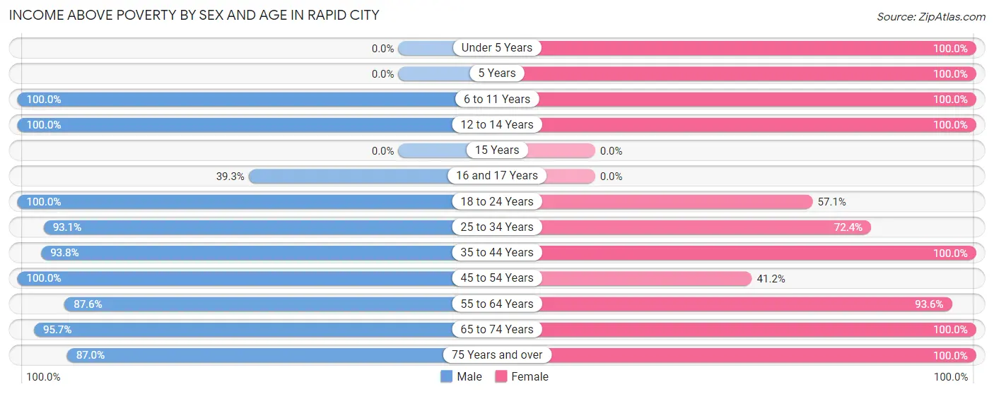 Income Above Poverty by Sex and Age in Rapid City