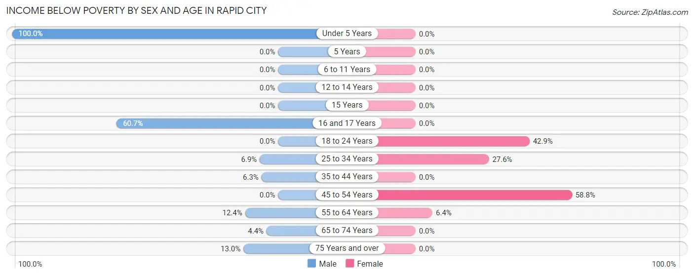 Income Below Poverty by Sex and Age in Rapid City