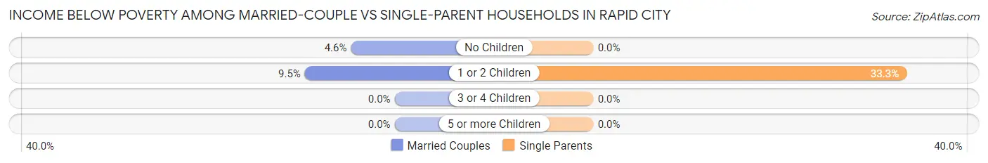 Income Below Poverty Among Married-Couple vs Single-Parent Households in Rapid City