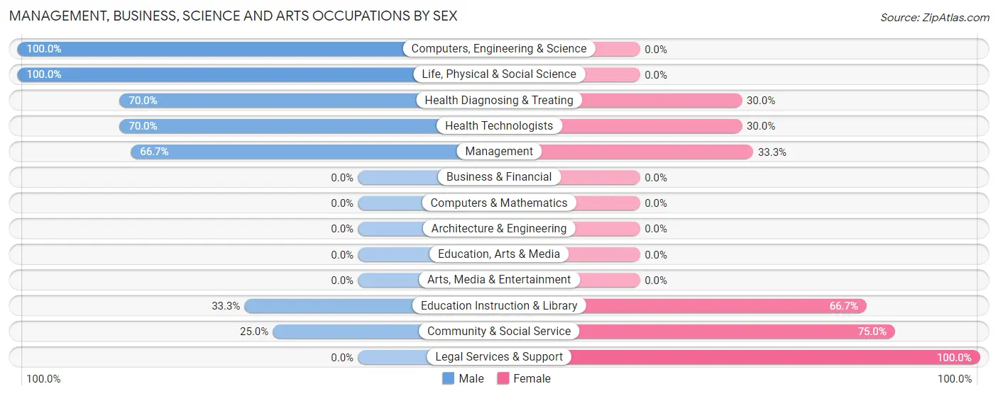 Management, Business, Science and Arts Occupations by Sex in Rapid City