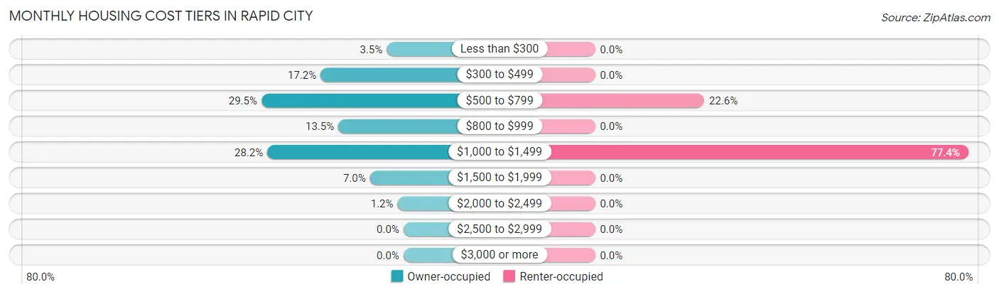 Monthly Housing Cost Tiers in Rapid City